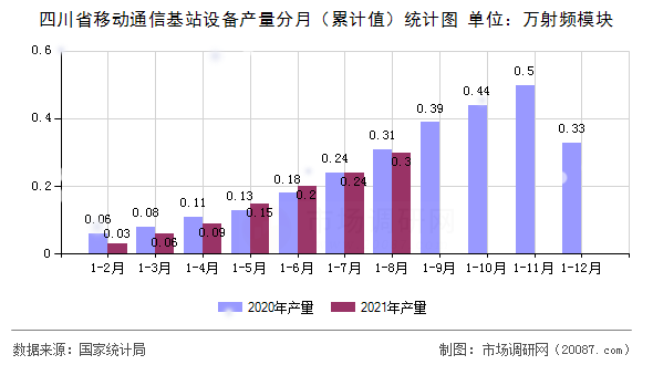 四川省移动通信基站设备产量分月（累计值）统计图