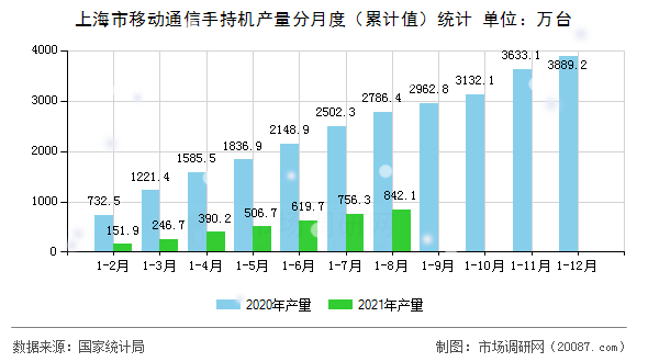 上海市移动通信手持机产量分月度（累计值）统计