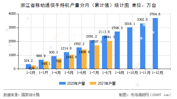 浙江省移动通信手持机产量分月(累计值)统计图 浙江省移动通信手持机产量分月(累计值)统计图