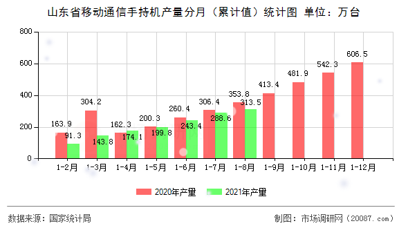 山东省移动通信手持机产量分月(累计值)统计图 山东省移动通信手持机产量分月(累计值)统计图