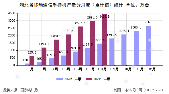 湖北省移动通信手持机产量分月度(累计值)统计 湖北省移动通信手持机产量分月度(累计值)统计
