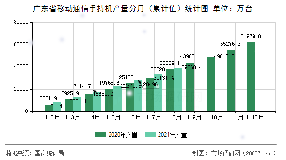 广东省移动通信手持机产量分月(累计值)统计图 广东省移动通信手持机产量分月(累计值)统计图