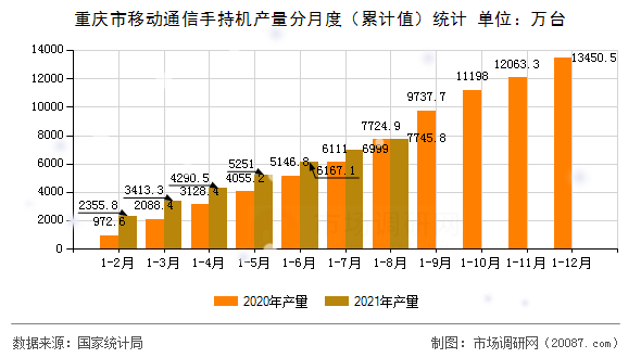 重庆市移动通信手持机产量分月度（累计值）统计