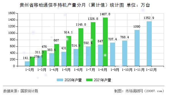 贵州省移动通信手持机产量分月（累计值）统计图