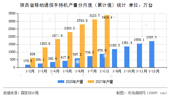 陕西省移动通信手持机产量分月度(累计值)统计 陕西省移动通信手持机产量分月度(累计值)统计