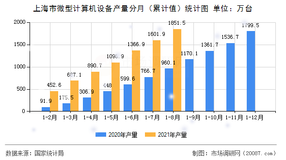 上海市微型计算机设备产量分月（累计值）统计图