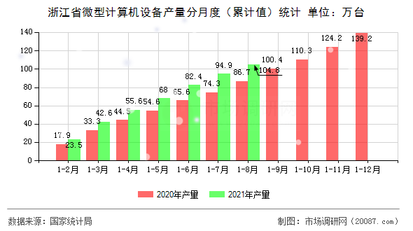 浙江省微型计算机设备产量分月度（累计值）统计