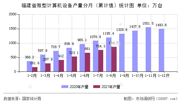 福建省微型计算机设备产量分月（累计值）统计图