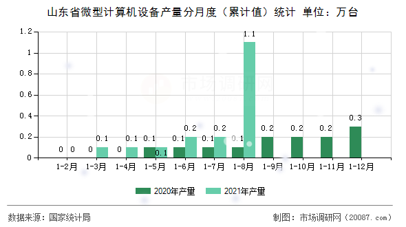 山东省微型计算机设备产量分月度（累计值）统计