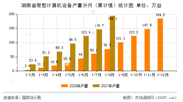 湖南省微型计算机设备产量分月（累计值）统计图