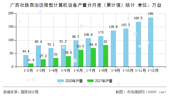 广西壮族自治区微型计算机设备产量分月度（累计值）统计