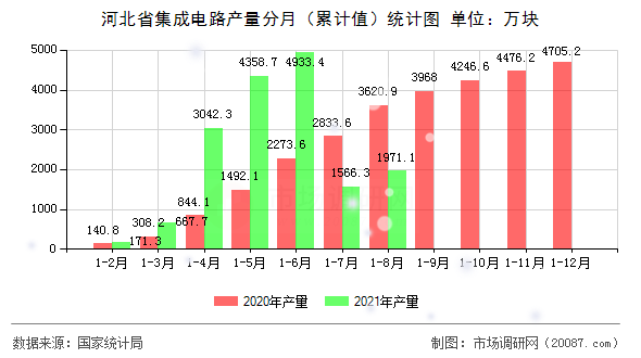 河北省集成电路产量分月(累计值)统计图 河北省集成电路产量分月(累计值)统计图