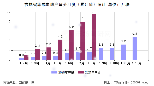 吉林省集成电路产量分月度（累计值）统计