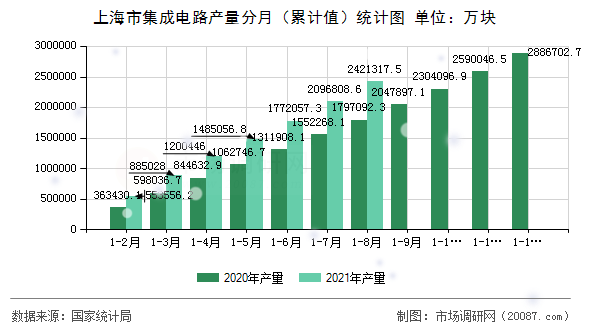 上海市集成电路产量分月（累计值）统计图