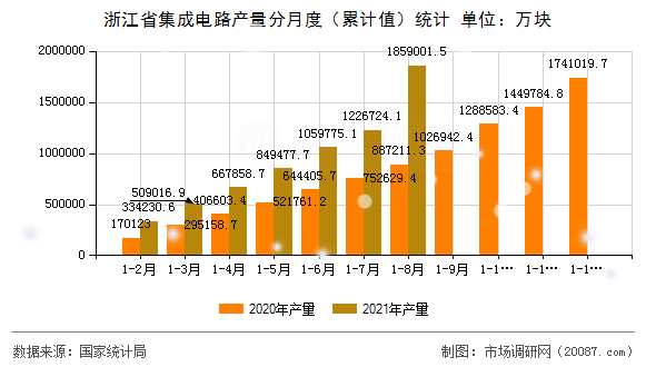 浙江省集成电路产量分月度(累计值)统计 浙江省集成电路产量分月度(累计值)统计