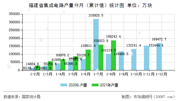 福建省集成电路产量分月(累计值)统计图 福建省集成电路产量分月(累计值)统计图