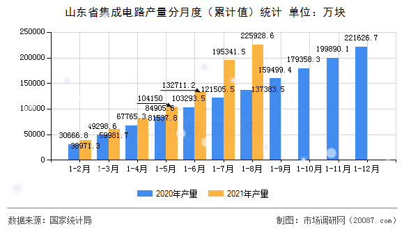 山东省集成电路产量分月度（累计值）统计