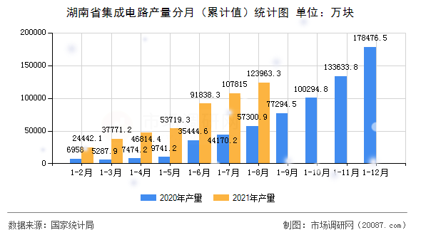 湖南省集成电路产量分月（累计值）统计图