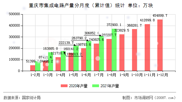 重庆市集成电路产量分月度（累计值）统计