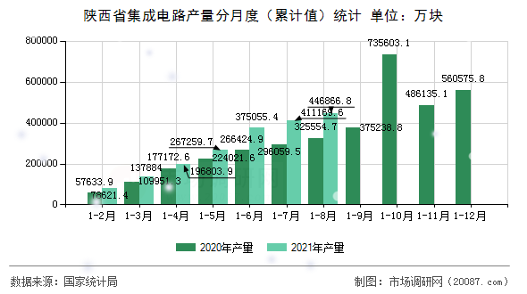 陕西省集成电路产量分月度(累计值)统计 陕西省集成电路产量分月度(累计值)统计