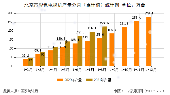 北京市彩色电视机产量分月(累计值)统计图 北京市彩色电视机产量分月(累计值)统计图