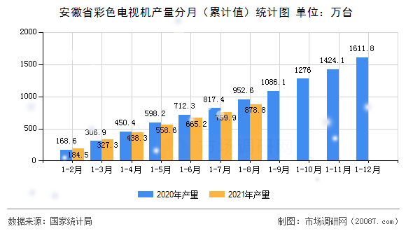 安徽省彩色电视机产量分月(累计值)统计图 安徽省彩色电视机产量分月(累计值)统计图