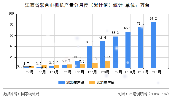 江西省彩色电视机产量分月度（累计值）统计