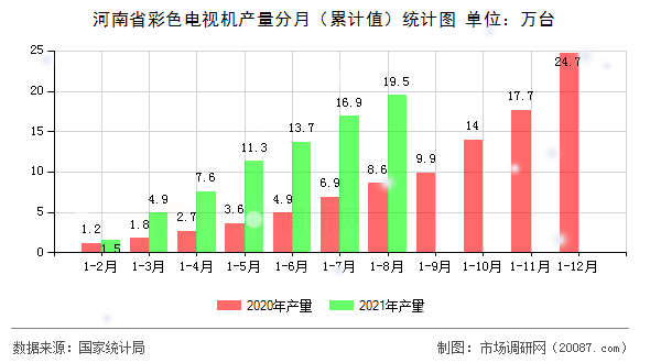 河南省彩色电视机产量分月(累计值)统计图 河南省彩色电视机产量分月(累计值)统计图