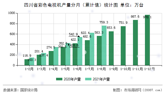 四川省彩色电视机产量分月（累计值）统计图