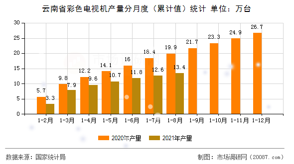 云南省彩色电视机产量分月度(累计值)统计 云南省彩色电视机产量分月度(累计值)统计