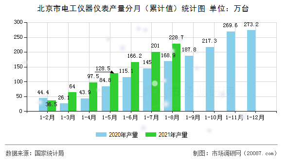 北京市电工仪器仪表产量分月（累计值）统计图