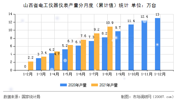 山西省电工仪器仪表产量分月度(累计值)统计 山西省电工仪器仪表产量分月度(累计值)统计