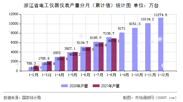 浙江省电工仪器仪表产量分月(累计值)统计图 浙江省电工仪器仪表产量分月(累计值)统计图