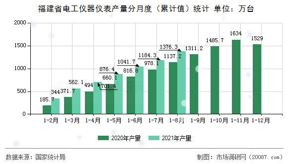 福建省电工仪器仪表产量分月度(累计值)统计 福建省电工仪器仪表产量分月度(累计值)统计