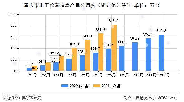 重庆市电工仪器仪表产量分月度(累计值)统计 重庆市电工仪器仪表产量分月度(累计值)统计