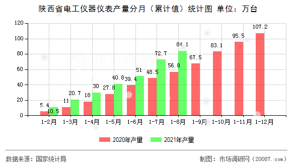 陕西省电工仪器仪表产量分月(累计值)统计图 陕西省电工仪器仪表产量分月(累计值)统计图