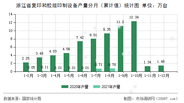 浙江省复印和胶版印制设备产量分月(累计值)统计图 浙江省复印和胶版印制设备产量分月(累计值)统计图