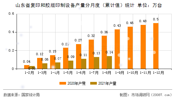 山东省复印和胶版印制设备产量分月度(累计值)统计 山东省复印和胶版印制设备产量分月度(累计值)统计