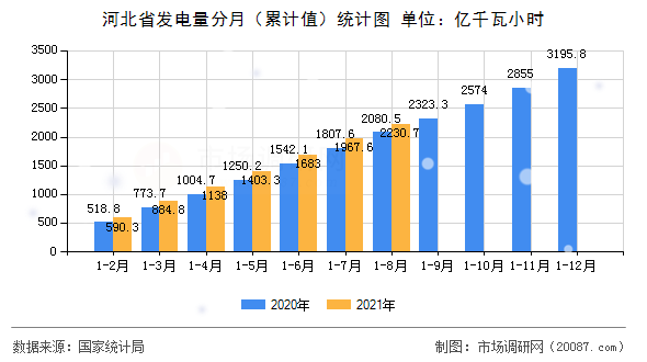 河北省发电量分月（累计值）统计图