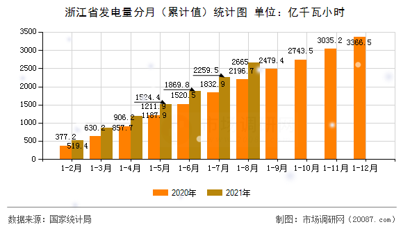浙江省发电量分月(累计值)统计图 浙江省发电量分月(累计值)统计图