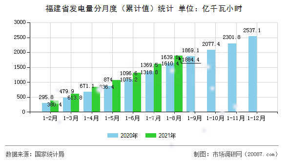 福建省发电量分月度(累计值)统计 福建省发电量分月度(累计值)统计