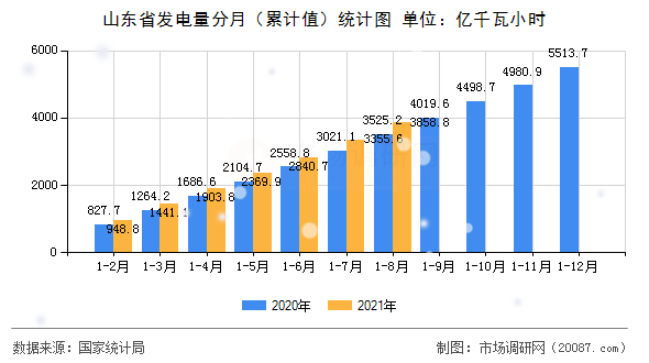 山东省发电量分月（累计值）统计图