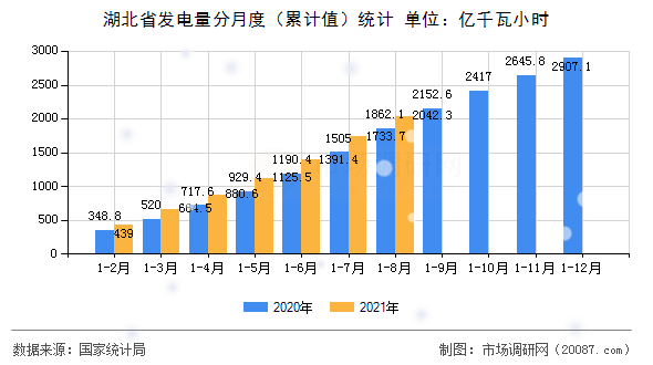 湖北省发电量分月度(累计值)统计 湖北省发电量分月度(累计值)统计