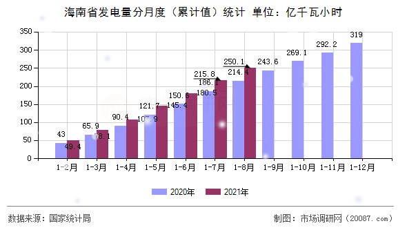 海南省发电量分月度(累计值)统计 海南省发电量分月度(累计值)统计