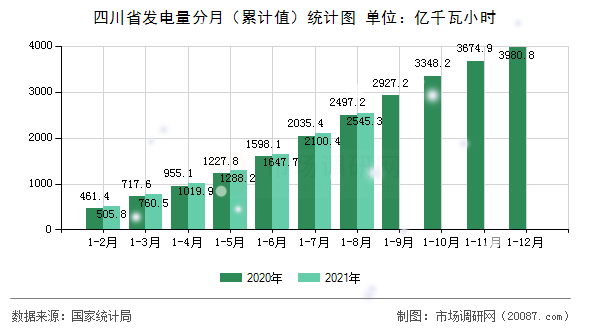 四川省发电量分月(累计值)统计图 四川省发电量分月(累计值)统计图