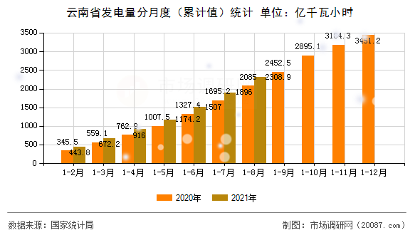 云南省发电量分月度(累计值)统计 云南省发电量分月度(累计值)统计