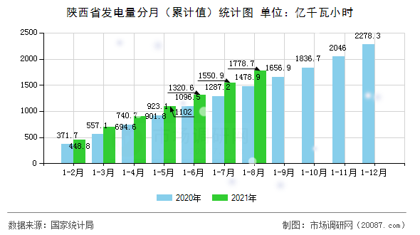 陕西省发电量分月（累计值）统计图