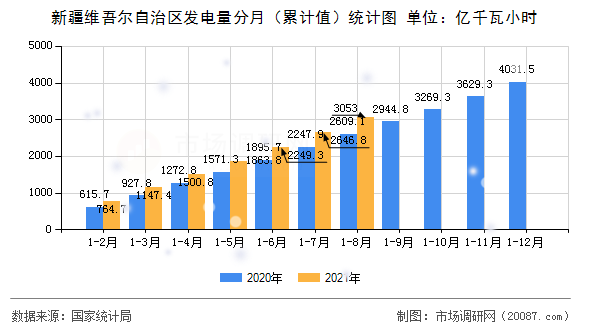 新疆维吾尔自治区发电量分月(累计值)统计图 新疆维吾尔自治区发电量分月(累计值)统计图