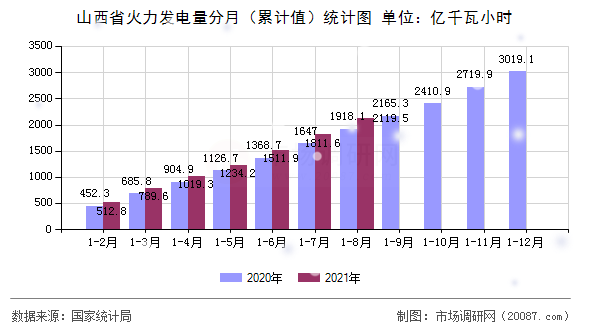 山西省火力发电量分月(累计值)统计图 山西省火力发电量分月(累计值)统计图