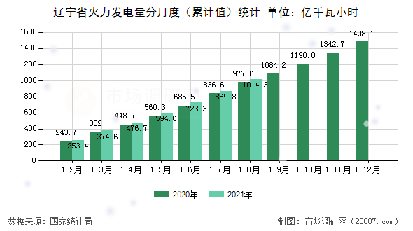 辽宁省火力发电量分月度（累计值）统计